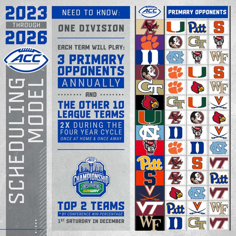Big Changes in ACC Football Schedule 202326…No More Divisions